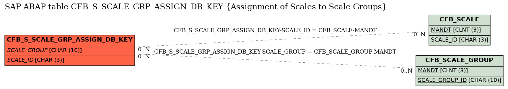 E-R Diagram for table CFB_S_SCALE_GRP_ASSIGN_DB_KEY (Assignment of Scales to Scale Groups)