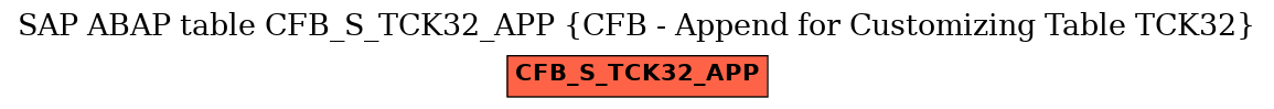 E-R Diagram for table CFB_S_TCK32_APP (CFB - Append for Customizing Table TCK32)