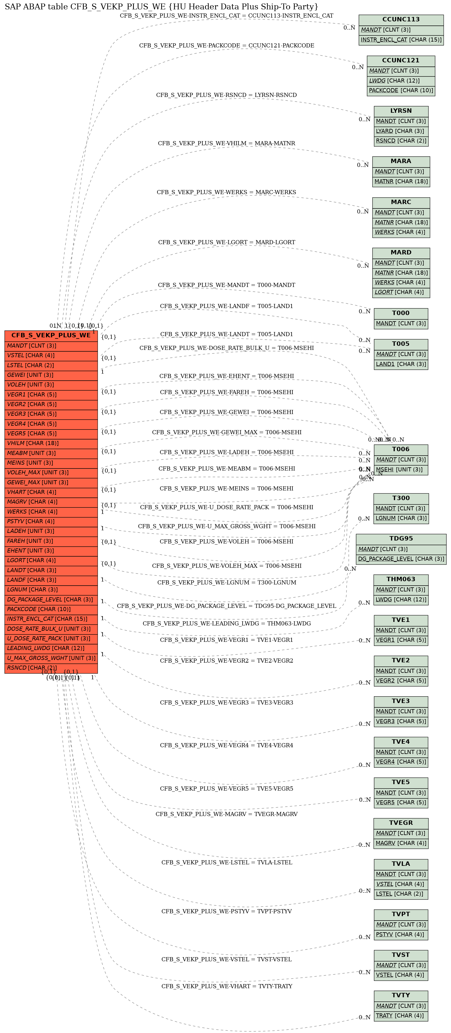 E-R Diagram for table CFB_S_VEKP_PLUS_WE (HU Header Data Plus Ship-To Party)