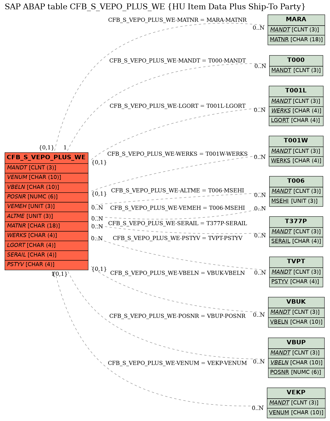 E-R Diagram for table CFB_S_VEPO_PLUS_WE (HU Item Data Plus Ship-To Party)