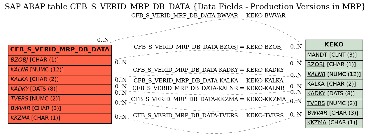 E-R Diagram for table CFB_S_VERID_MRP_DB_DATA (Data Fields - Production Versions in MRP)