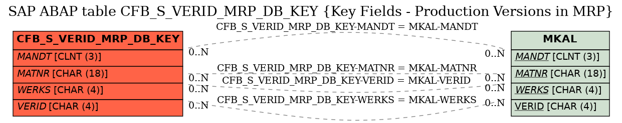 E-R Diagram for table CFB_S_VERID_MRP_DB_KEY (Key Fields - Production Versions in MRP)