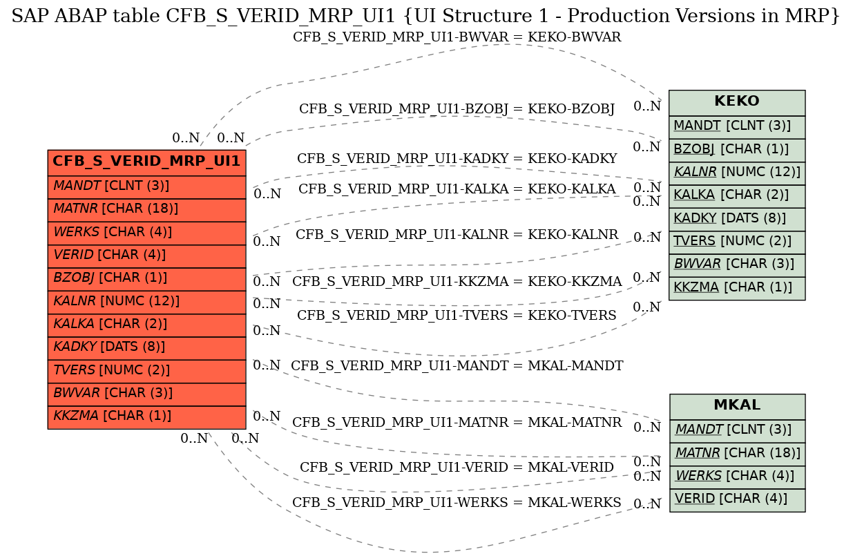 E-R Diagram for table CFB_S_VERID_MRP_UI1 (UI Structure 1 - Production Versions in MRP)