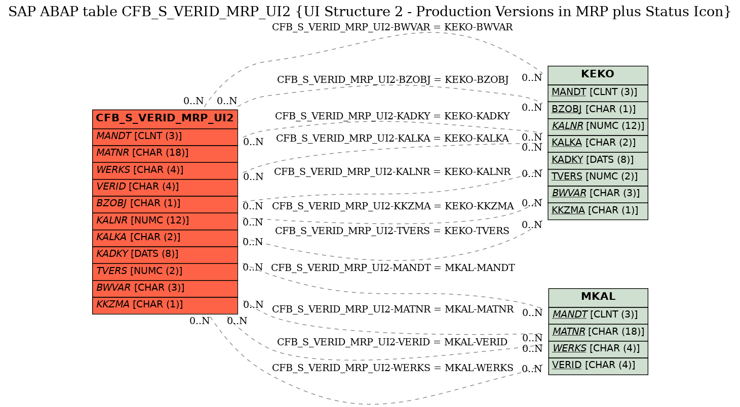 E-R Diagram for table CFB_S_VERID_MRP_UI2 (UI Structure 2 - Production Versions in MRP plus Status Icon)