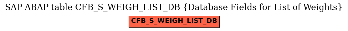 E-R Diagram for table CFB_S_WEIGH_LIST_DB (Database Fields for List of Weights)