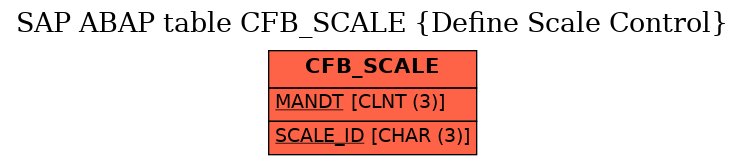 E-R Diagram for table CFB_SCALE (Define Scale Control)