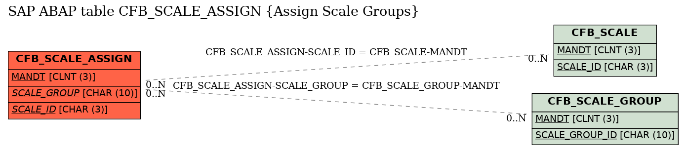 E-R Diagram for table CFB_SCALE_ASSIGN (Assign Scale Groups)