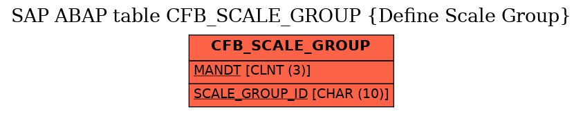 E-R Diagram for table CFB_SCALE_GROUP (Define Scale Group)