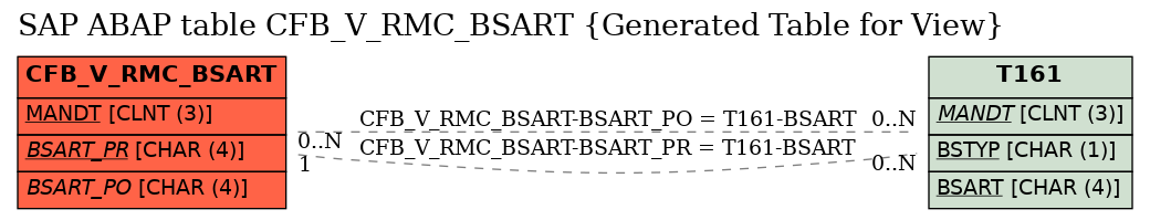 E-R Diagram for table CFB_V_RMC_BSART (Generated Table for View)