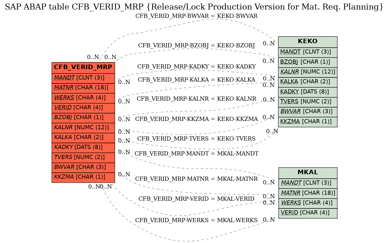 E-R Diagram for table CFB_VERID_MRP (Release/Lock Production Version for Mat. Req. Planning)