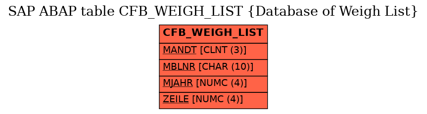 E-R Diagram for table CFB_WEIGH_LIST (Database of Weigh List)