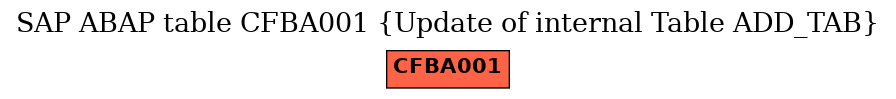 E-R Diagram for table CFBA001 (Update of internal Table ADD_TAB)