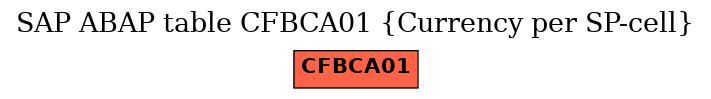 E-R Diagram for table CFBCA01 (Currency per SP-cell)