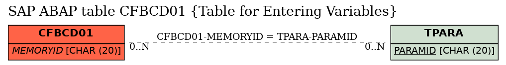 E-R Diagram for table CFBCD01 (Table for Entering Variables)