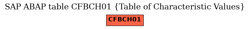 E-R Diagram for table CFBCH01 (Table of Characteristic Values)