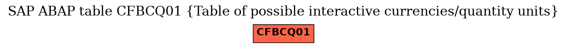 E-R Diagram for table CFBCQ01 (Table of possible interactive currencies/quantity units)