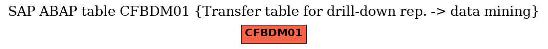 E-R Diagram for table CFBDM01 (Transfer table for drill-down rep. -> data mining)