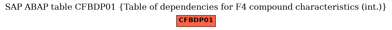 E-R Diagram for table CFBDP01 (Table of dependencies for F4 compound characteristics (int.))