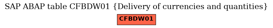 E-R Diagram for table CFBDW01 (Delivery of currencies and quantities)