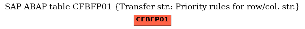 E-R Diagram for table CFBFP01 (Transfer str.: Priority rules for row/col. str.)