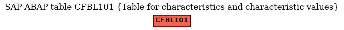 E-R Diagram for table CFBL101 (Table for characteristics and characteristic values)