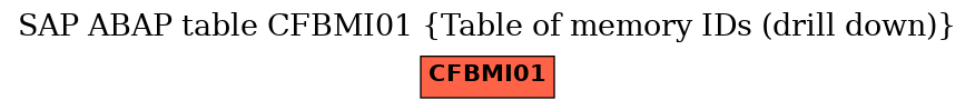 E-R Diagram for table CFBMI01 (Table of memory IDs (drill down))