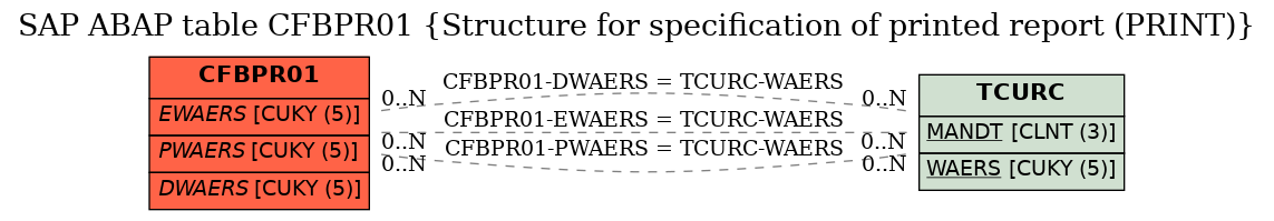 E-R Diagram for table CFBPR01 (Structure for specification of printed report (PRINT))