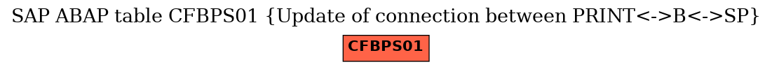 E-R Diagram for table CFBPS01 (Update of connection between PRINT<->B<->SP)