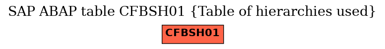 E-R Diagram for table CFBSH01 (Table of hierarchies used)