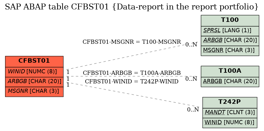 E-R Diagram for table CFBST01 (Data-report in the report portfolio)