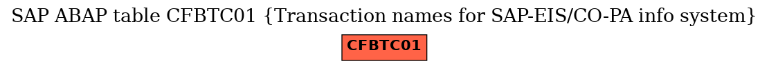 E-R Diagram for table CFBTC01 (Transaction names for SAP-EIS/CO-PA info system)