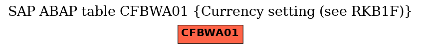 E-R Diagram for table CFBWA01 (Currency setting (see RKB1F))