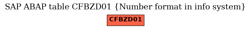 E-R Diagram for table CFBZD01 (Number format in info system)