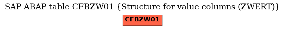 E-R Diagram for table CFBZW01 (Structure for value columns (ZWERT))