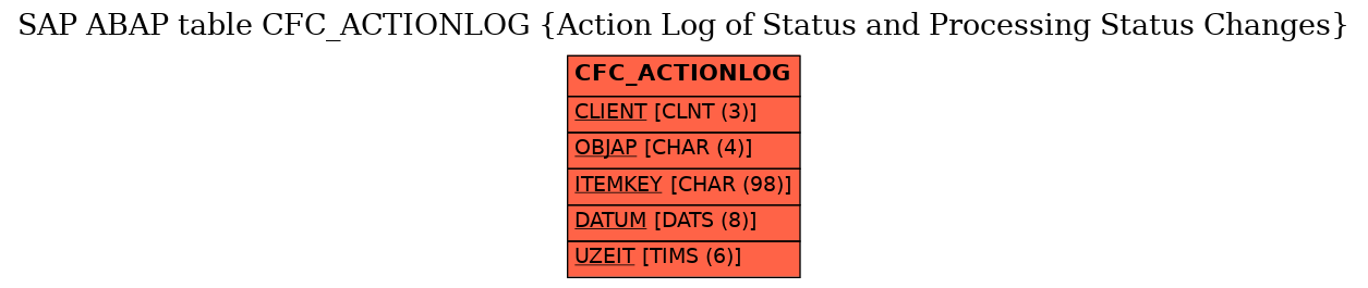 E-R Diagram for table CFC_ACTIONLOG (Action Log of Status and Processing Status Changes)