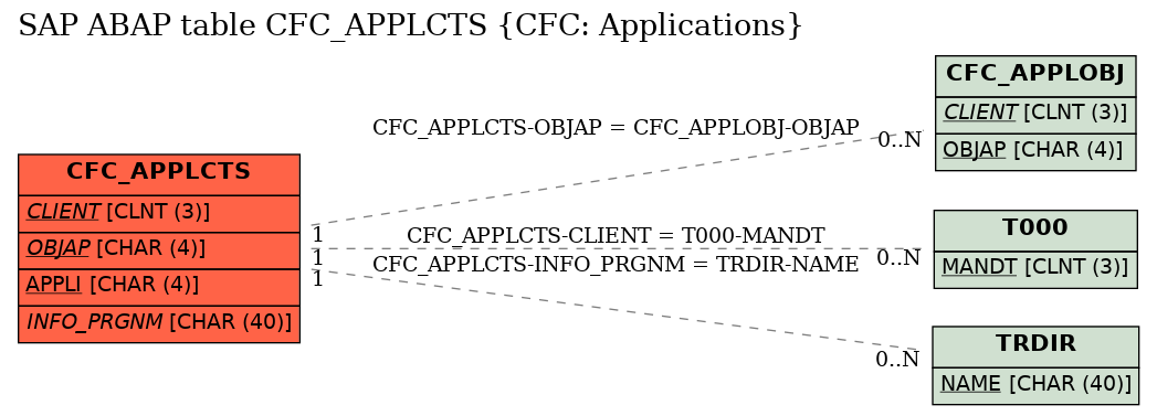 E-R Diagram for table CFC_APPLCTS (CFC: Applications)