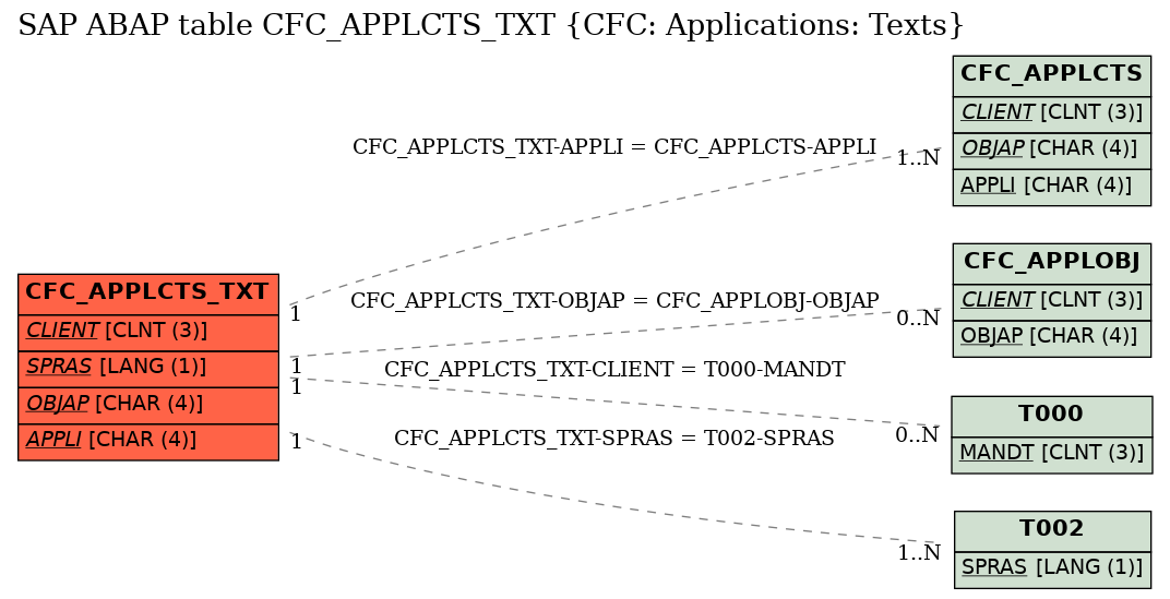 E-R Diagram for table CFC_APPLCTS_TXT (CFC: Applications: Texts)