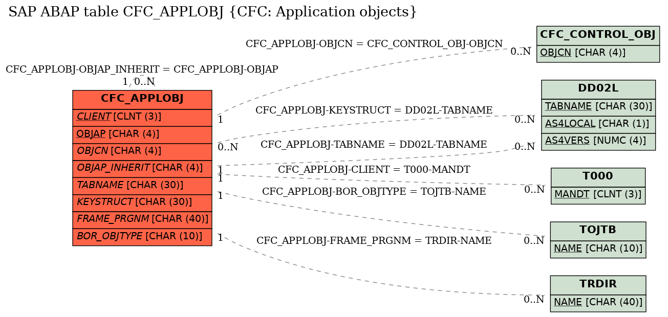 E-R Diagram for table CFC_APPLOBJ (CFC: Application objects)