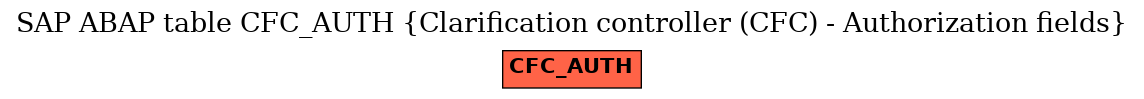 E-R Diagram for table CFC_AUTH (Clarification controller (CFC) - Authorization fields)