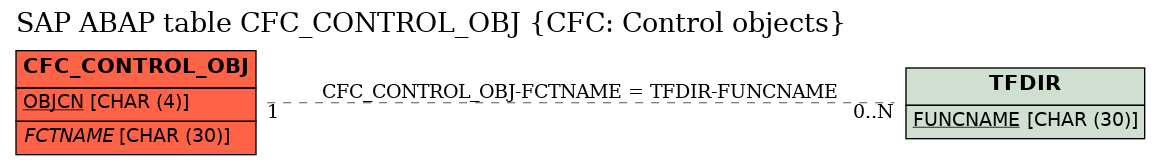 E-R Diagram for table CFC_CONTROL_OBJ (CFC: Control objects)