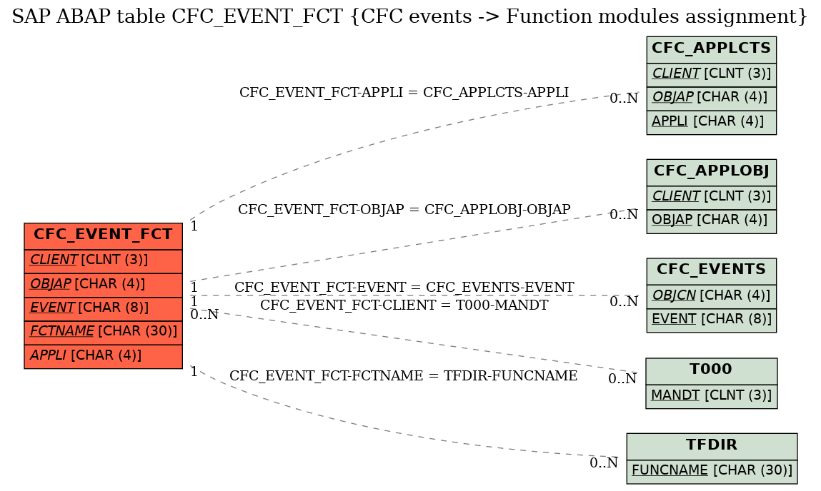 E-R Diagram for table CFC_EVENT_FCT (CFC events -> Function modules assignment)