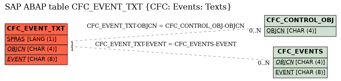 E-R Diagram for table CFC_EVENT_TXT (CFC: Events: Texts)