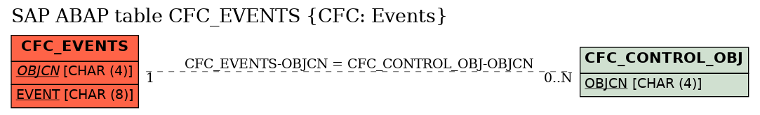 E-R Diagram for table CFC_EVENTS (CFC: Events)