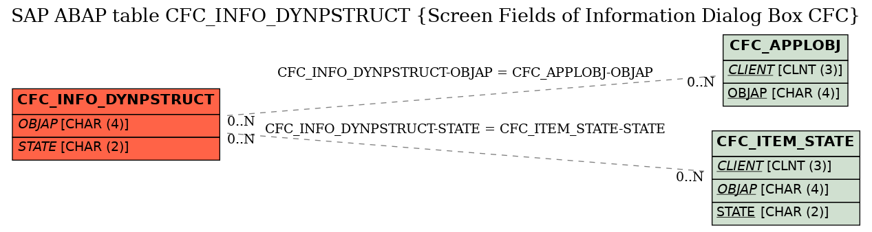 E-R Diagram for table CFC_INFO_DYNPSTRUCT (Screen Fields of Information Dialog Box CFC)