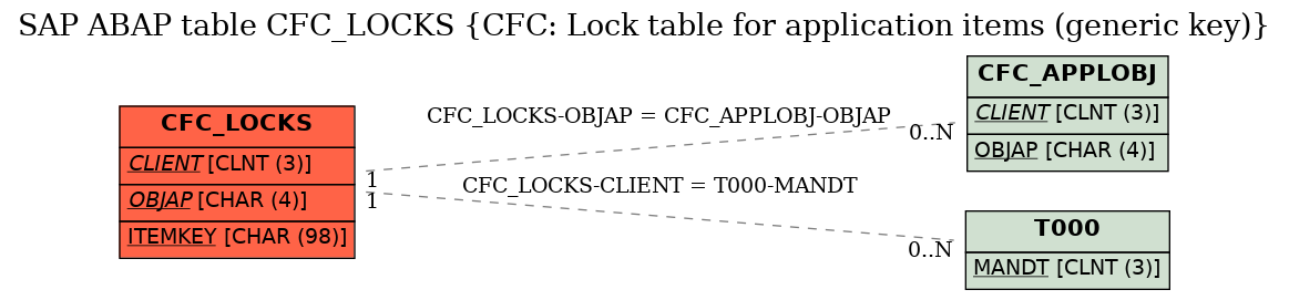 E-R Diagram for table CFC_LOCKS (CFC: Lock table for application items (generic key))