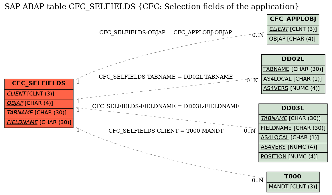 E-R Diagram for table CFC_SELFIELDS (CFC: Selection fields of the application)