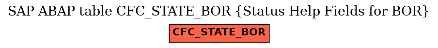 E-R Diagram for table CFC_STATE_BOR (Status Help Fields for BOR)