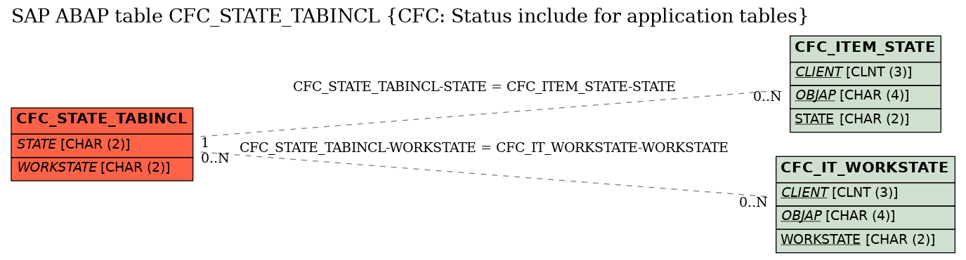 E-R Diagram for table CFC_STATE_TABINCL (CFC: Status include for application tables)