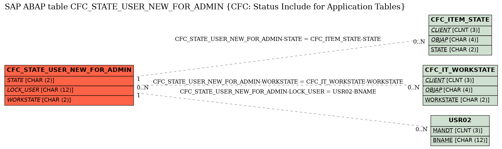 E-R Diagram for table CFC_STATE_USER_NEW_FOR_ADMIN (CFC: Status Include for Application Tables)