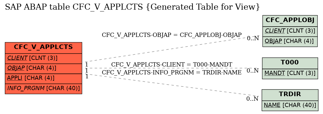 E-R Diagram for table CFC_V_APPLCTS (Generated Table for View)